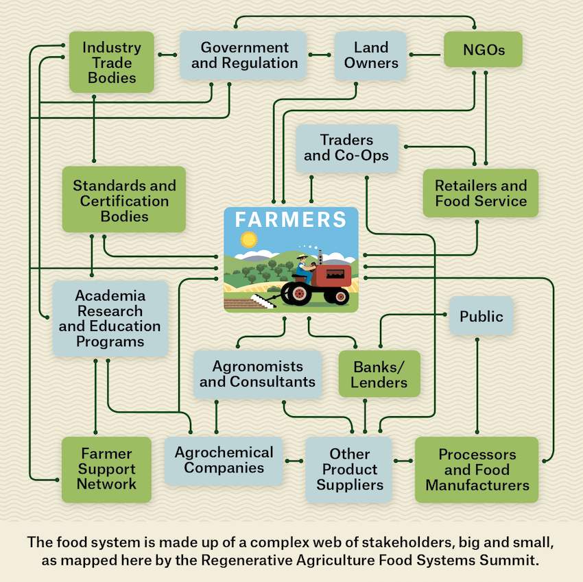 Reimagining Food Systems