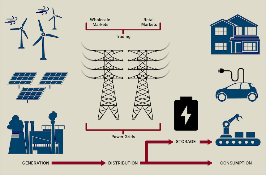 Diagram showing the electricity system: power generation from wind turbines, solar panels, and power plants feeds into power grids, which distribute electricity through wholesale and retail markets to homes, electric cars, and factories. Energy can also be stored in batteries before consumption.
